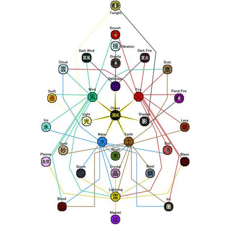 Picture Naruto Elements, Jing Y Jang, Types Of Magic, Magic System, Elemental Magic, Elemental Powers, Writing Fantasy, Mangekyou Sharingan, Element Symbols