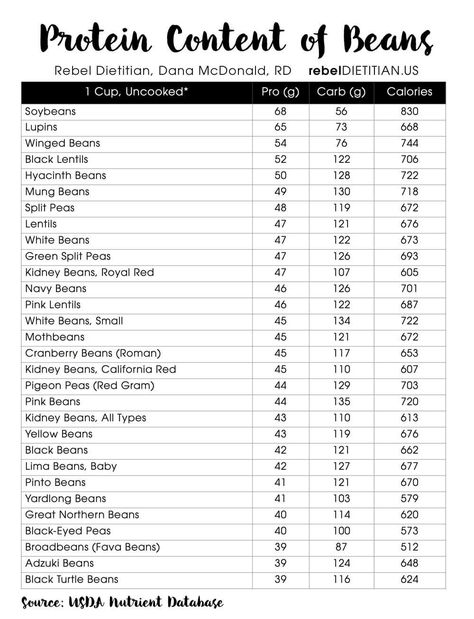 Protein content of beans Protein Chart, Vegan Pregnancy, Cranberry Beans, Protein In Beans, Vegan Challenge, Nutrition Chart, Protein Rich Foods, Vegan Nutrition, Food Charts