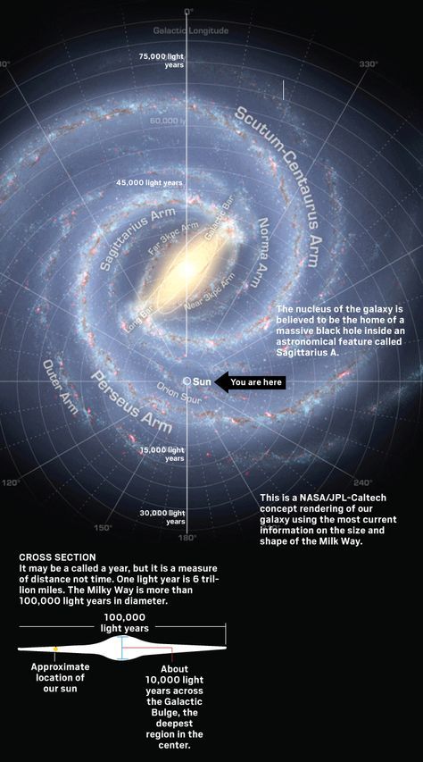 OUR GALAXY: SPACE Space Day, Alpha Centauri, Astronomy Facts, Astronomy Science, Guardians Of The Galaxy Vol 2, Our Galaxy, Real Star, Space Facts, Spiral Galaxy