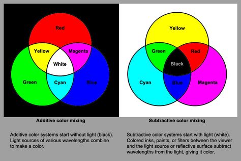 Additive and subtractive color mixing Homemade Tie Dye, Additive Color, Color Definition, Thought Pictures, Subtractive Color, Three Primary Colors, Good Color Combinations, How To Make Brown, Tie Dye Colors