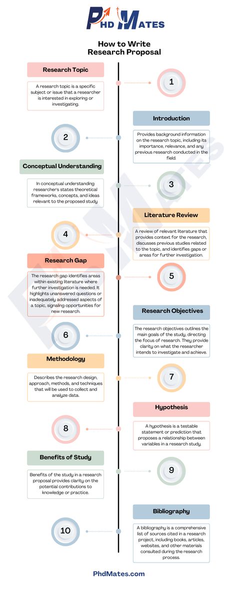 Contents of Research Proposal Inforgraphics Research Title About Education, Phd Research Proposal, Research Title, Lit Review, Informational Writing Prompts, Creative Writing Topics, Project Layout, Thesis Proposal, Argumentative Essay Topics