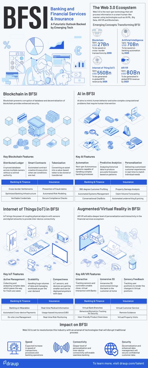 Banking – A Futuristic Outlook Backed by Emerging Tech Industrial Infographic, Bank Infographic, Financial Infographic, Futuristic Infographic, Digital Banking, Emerging Technologies, Fintech Startups, Banking Industry, Ar Vr