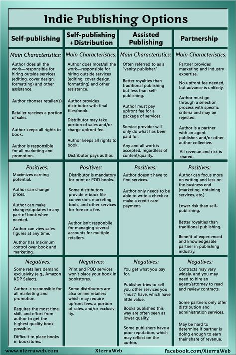 Share this post          {lang: ""}Share this post          I is for Indie Publishing Options Authors who choose not to publish traditionally are referred to as independent, or indie, authors. Indie authors must make several decisions throughout their career as an author. One of those decisions isShare this post Authors Note, Tips For Authors, Asked Synonyms Writers, Indie Author Tips, Amazon Publishing, Indie Publishing, Kindle Publishing, Writing Memes, Ebook Cover