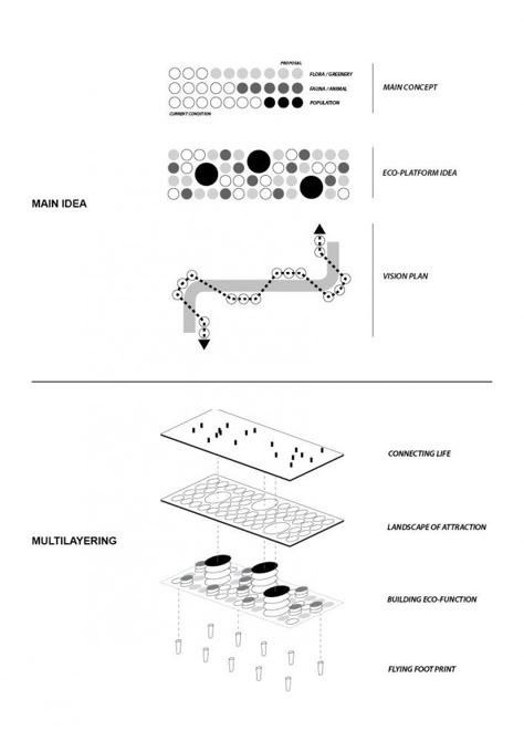 ‘Urban Sponge’ Competition Entry / Gemawang Swaribathoro + Indra Nugraha + Morian Saspriatnadi Parti Diagram, Concept Diagrams, Landscape Diagram, Architecture Diagrams, Architectural Diagrams, Urban Analysis, Urban Design Diagram, Architecture Diagram, Urban Design Graphics