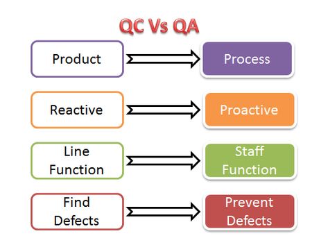 Software Quality Assurance, Marketing Metrics, Manual Testing, Problem Solving Activities, Process Management, Agile Project Management, Business Process Management, Testing Strategies, Technology Transfer