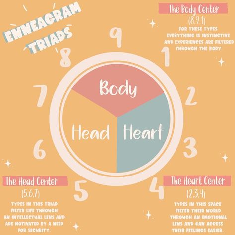 Enneagram Triads, Heart Type, Know Thyself, Head And Heart, Personality Types, Infj, Mbti, Health And Wellness, Coaching