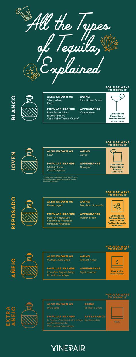 All of the types of tequila, explained, in an infographic Tequila Tasting Ideas, Tequila Bar Ideas, Type Of Liquor, Types Of Tequila, Different Types Of Liquor, Bartender Drink Cheat Sheet, Different Types Of Tequila, Bartender Tips, Tequila Types