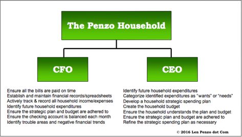 FamilyBusinessOrg2 Ceo Responsibilities, Household Finances, Why I Run, Financial Fitness, Household Budget, Money Moves, Chief Financial Officer, Family Budget, Family Finance