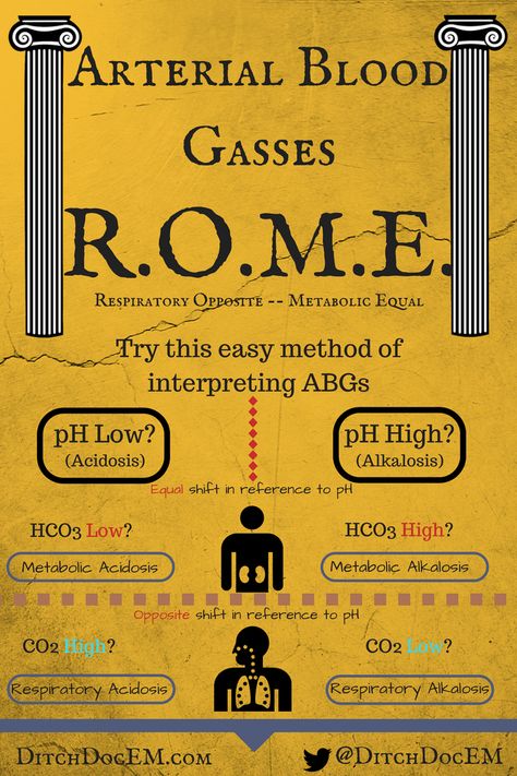 Arterial Blood Gases Cheat Sheets, Osce Exam, Blood Gas Interpretation, Arterial Line, Acidosis And Alkalosis, Respiratory Alkalosis, Metabolic Alkalosis, Nursing Knowledge, Respiratory Acidosis