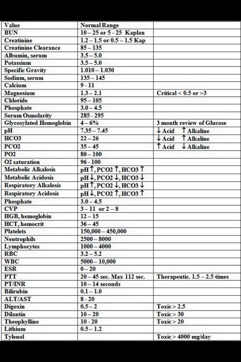 Lab values Nursing Terminology, Medical Assistant Certification, Nursing Tools, Medical Assistant Humor, Medical Supply Storage, Medical Binder Printables, Nursing Labs, Medical Assistant Student, Clinical Chemistry