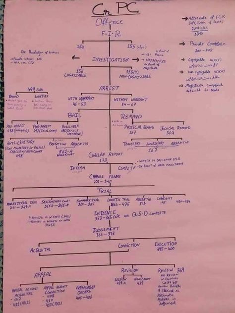 Crpc Law Notes, Indian Law Notes, Police Tips, Upsc Aspirant, Law School Preparation, Law Study, Consumer Law, Law School Prep, Indian Law