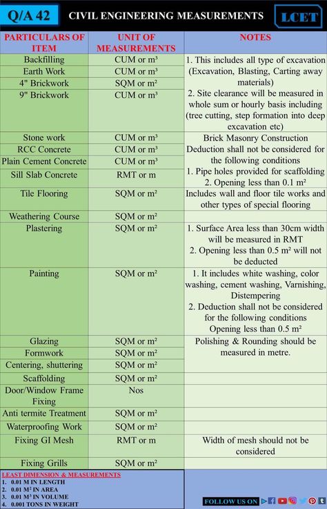 UNIT OF MEASUREMENTS OF VARIOUS WORKS IN CONSTRUCTIONMeasurement is an important factor in the civil-engineering world. Without it we cannot complete the work, it will help us with the various process like the bill of quantity, bar bending schedule & quantity of material to place order etc. so knowing the unit of measurements of different works will help you Below we listed out various works and its unit of measurements and we mentioned least measurement or dimension we can get in the measur Civil Knowledge, Bar Bending Schedule, Civil Engineering Handbook, Autocad Design, Civil Engineering Works, Learn Autocad, Basic Electrical Wiring, Autocad Tutorial, Masonry Construction