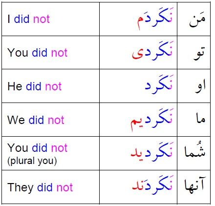 Learn Persian, Basic Language, Persian Language, The Verb, Verb Tenses, Past Tense, Arabic Language, Chinese Language, English Grammar