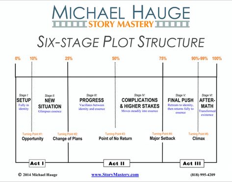 Michael Hauge's six-stage plot structure for writing great stories. Five Act Story Structure, Basic Plot Structure, Story Plot Structure, 4 Act Story Structure, How To Structure A Story, 7 Act Structure, 7 Point Plot Structure, Seven Act Story Structure, How To Build A Story Plot