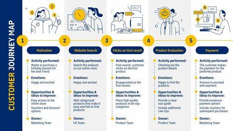 Lean Canvas, Experience Map, Canvas Template, Journey Map, Customer Journey Mapping, Data Visualization Design, Customer Journey, Journey Mapping, Powerpoint Presentation Design