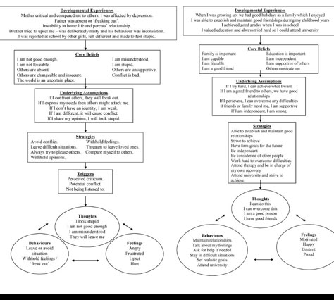 Group Therapy Activities, Cognitive Therapy, Relationship Therapy, Core Beliefs, Bullet Journal Tracker, Family Therapy, Group Therapy, Therapy Worksheets, Marriage And Family