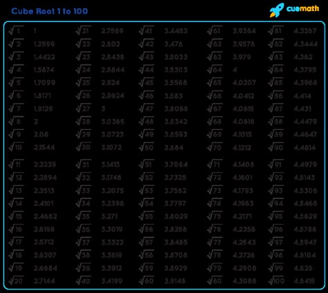 Root Values Maths, Cube Roots Chart, Square Roots And Cube Roots, Cube Numbers, Cube Root, Maths Tricks, Math Signs, Chemistry Basics, Teaching Math Strategies