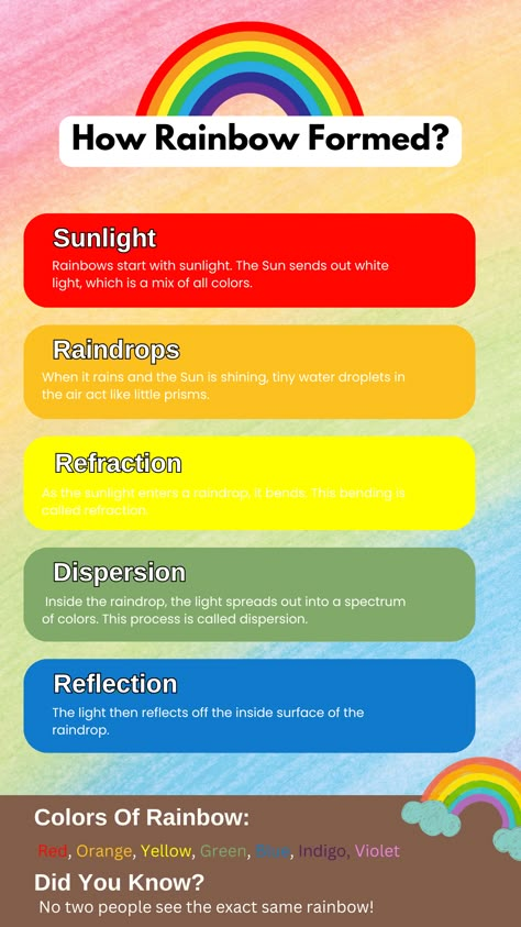 Learn how rainbows are formed in a fun and simple way!#RainbowMagic#ScienceForKids #FunLearning#KidsScience#STEMEducation #LearningIsFun#ColorfulScience#RainbowFacts #NatureScience How Rainbows Are Formed, Rainbow Lesson Plan, Rainbow Facts, Rainbow Lessons, Geography Project, School Break, Rainbow Magic, Library Programs, Program Ideas