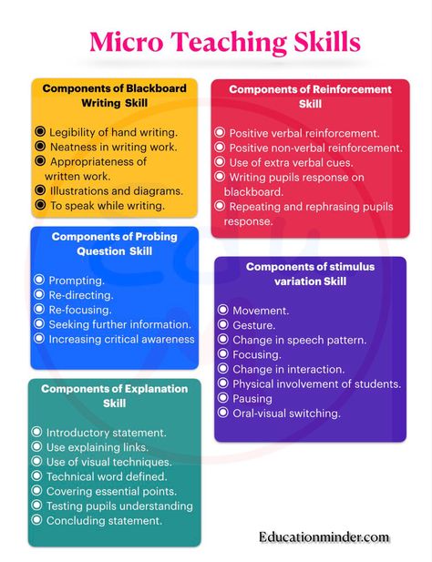 Micro teaching skills, components of blackboard writing, explanation, probing question, reinforcement and stimulus variation Micro Teaching Ideas, Micro Teaching, Micro Learning, Curriculum Writing, Public Relations Strategy, Nursing Cheat, Writing Curriculum, Twenty Twenty, School Tool