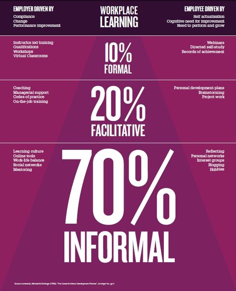 This is an infographic displaying the 70-20-10 Model of Workplace Learning. Highlights include what motivates employers as well as employees. (7757) 70 20 10 Learning Models, Adult Learning Theory, 70 20 10, Workplace Learning, Business Management Degree, Learning Organization, Train The Trainer, Social Innovation, Social Entrepreneurship