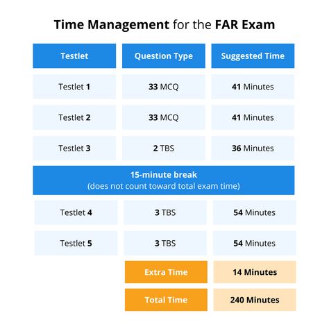 Cpa Study, Cpa Exam Studying, Cpa Exam, Exam Study Tips, Exam Day, Exam Time, Testing Strategies, Study Techniques, Financial Accounting