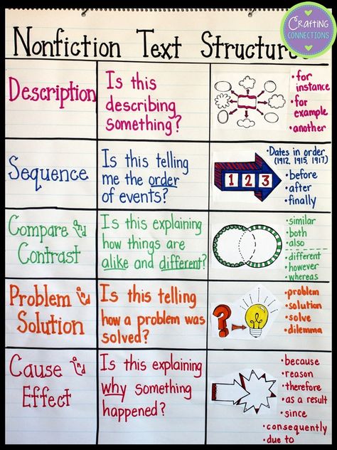 Teach text structures with this nonfiction text structure anchor chart and FREE sorting activity! Ideal lesson for the upper elementary classroom that includes 8 free passages! Nonfiction Text Structure Anchor Chart, Teaching Text Structure, Text Structure Anchor Chart, Text Structure Activities, Text Feature Anchor Chart, Text Structure Worksheets, Informational Text Structures, Nonfiction Text Structure, Ela Anchor Charts