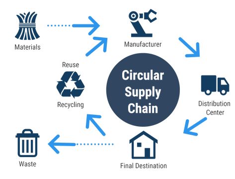 Impact of the Circular Supply Chain on Sustainability Supply Chain Process, Research Poster, Sustainable Supply Chain, Leadership Management, Supply Chain Management, Security Solutions, Blockchain Technology, Carbon Footprint, Cheat Sheets