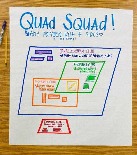 Types Of Quadrilaterals Chart, Quadrilateral Anchor Chart 3rd, Symmetry Anchor Chart 4th Grade, Fifth Grade Anchor Charts, Math Anchor Charts 5th, Quadrilateral Anchor Chart, Anchor Charts 3rd Grade, 3rd Grade Anchor Charts, Elementary Anchor Charts