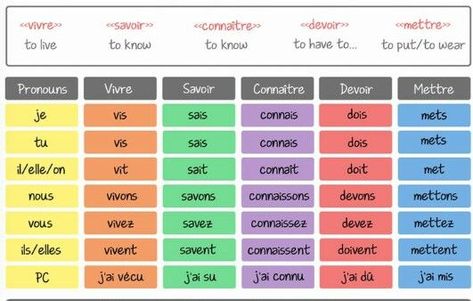 Chapter 10- the past tense of a few irregular verbs in French with a translation on top. This chart is easy to follow. It is also easy to see what got with what. French Tenses, French Verbs Conjugation, Learn To Speak French, French Flashcards, Study French, French Verbs, French For Beginners, French Language Lessons, French Education