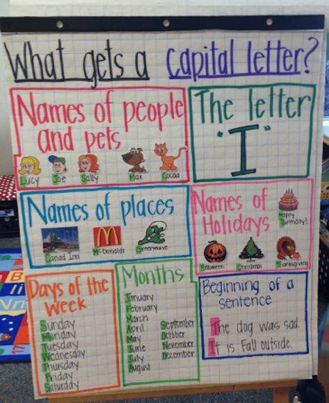 reminder First Grade Anchor Charts, Capitalization Anchor Chart, Anchor Charts First Grade, A Capital Letter, Ela Anchor Charts, Kindergarten Anchor Charts, 2nd Grade Writing, Classroom Anchor Charts, Math Writing