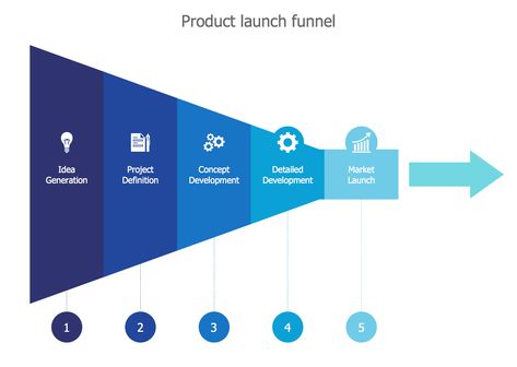 Product Launch Funnel Funnel Data Visualization, Funnel Graphic, Funnel Infographic, Data Visualization Infographic, Ppt Slide Design, Presentation Deck, Program Management, Graph Design, Diagram Design