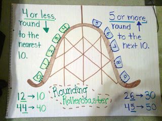 Doubles Anchor Chart 2nd Grade, Compatible Numbers Anchor Chart, Rounding Anchor Chart, Math Partners Anchor Chart, Even And Odd Numbers 2nd Grade Anchor Charts, Number Anchor Charts 1-20, Math Anchor Chart, Eureka Math, Math Charts