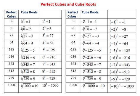 what are perfect cubes and how to calculate the cube root of a perfect cube, Examples and step by step solutions, Evaluate Square Roots of Perfect Squares and Cube Roots of Perfect Cubes, How to simplify radicals with negative radicands and odd indexes, Grade 6 Perfect Squares And Square Roots, Simplify Radicals, Cubes And Cube Roots, Algebra Formula, Square Roots And Cube Roots, Maths Classroom, Cube Root, Geometric Formulas, Mathematical Formulas