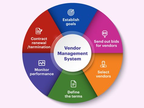 Complete guide to VMS System Vendor Management, Free Powerpoint Templates, Business Process Management, Win Win Situation, Relationship Management, Creative Template, Project Design, Best Templates, Business Process