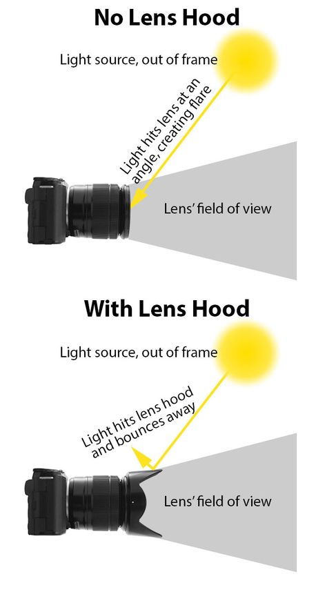 How a lens hood blocks stray light rays to reduce lens flare Beginner Photography Camera, Manual Photography, Digital Photography Lessons, Dslr Photography Tips, Photography Settings, Lens Hoods, Fotografi Digital, Photography Help, Dslr Photography