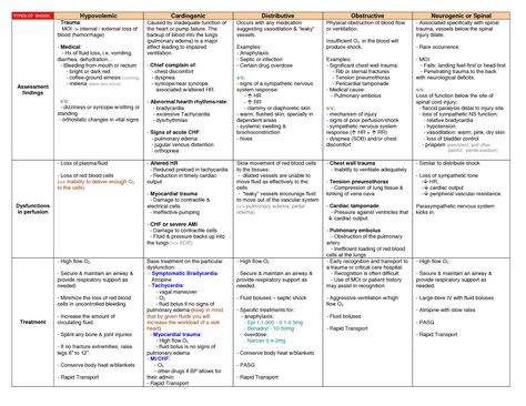 Advanced Concepts in Nursing Types of Shock Types Of Shock Nursing, Shock Nursing, Types Of Shock, Nursing Information, Nursing Cheat, Nursing Life, Nursing Mnemonics, Nursing School Survival, Critical Care Nursing