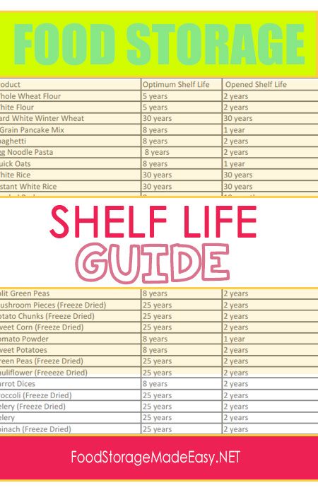 Survival Storage Ideas, Long Lasting Food Storage, Doomsday Prepping Ideas Homestead Survival Food Storage, Shelf Life Of Pantry Items, Foods With Longest Shelf Life, Shelf Life Of Food, College Food Storage, Food Storage Shelves, Survival Food Storage