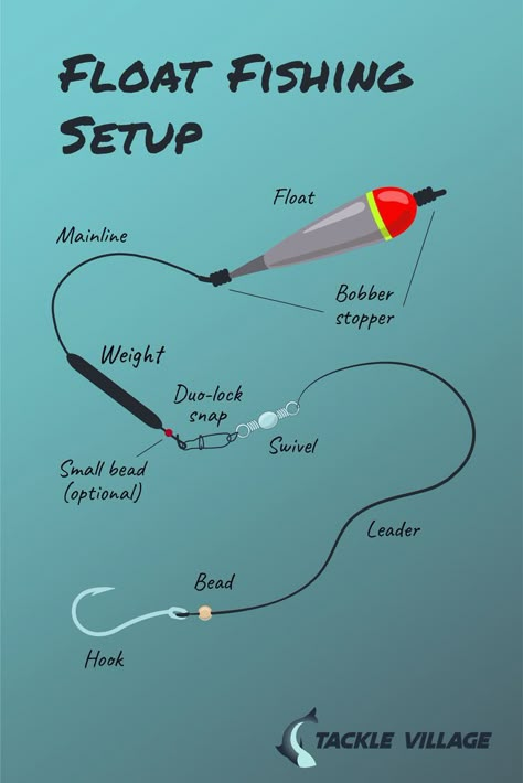 graphic explaining how to set up a float fishing rig for catching panfish Fishing Rig Setup, Steelhead Fishing Rigs Rivers, Float Fishing Rigs, Bass Fishing Rigs Setup, Beach Fishing Rigs, Fishing Set Up, Lake Fishing Tips, Fishing Rigs Freshwater, Crappie Rigs