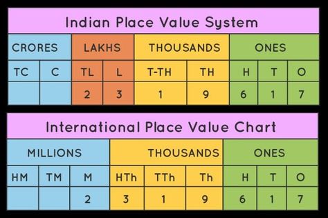 Indian Number System Chart, International Place Value Chart, Indian Place Value Chart, International Number System, Angles Math Activity, Maths Basics, Mathematics Images, Vedic Mathematics, Number System Worksheets