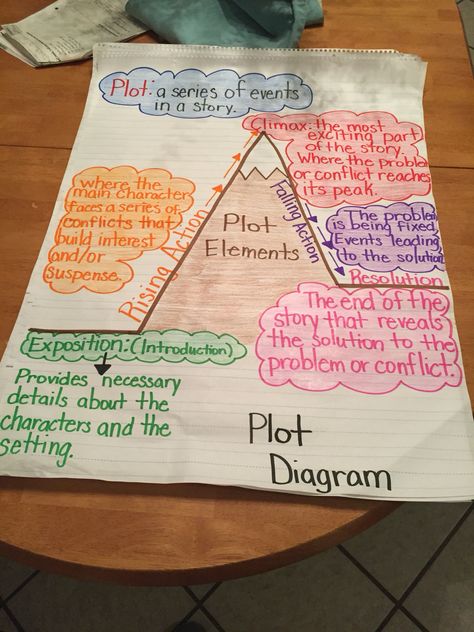 Plot elements diagram: 5th grade Plot Anchor Chart, Teaching Plot, 5th Grade Language Arts, Ela Anchor Charts, Plot Elements, Plot Diagram, Plot Structure, 6th Grade Reading, Classroom Anchor Charts