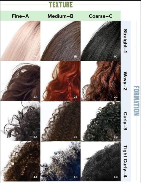 Types Of Black Hair, Hair Texture Chart, Different Hair Textures, Types Of Perms, Hair Chart, Curl Types, Dyed Curly Hair, Curly Hair Care Routine, Hair Tint