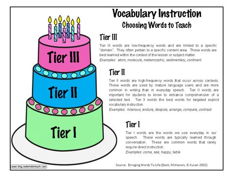 The Need for Explicit Vocabulary Instruction- choosing words to teach Vocabulary Ideas, Vocabulary Instruction, Academic Language, Academic Vocabulary, Literacy Coaching, Teaching Vocabulary, Teaching Ela, Speech Therapy Ideas, Reading Instruction