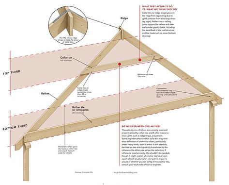 How it Works: Collar and Rafter Ties - Fine Homebuilding Studio Remodel, Gable Wall, House Additions, Roof Sheathing, Fine Homebuilding, Exposed Rafters, Roof Pitch, Speed Square, Framing Construction