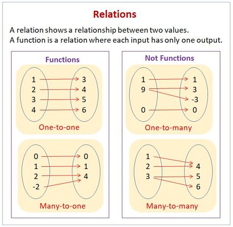 Relation And Function Math, Function Math, Relations And Functions, Function Notation, Functions Math, Graphing Functions, Basic Algebra, College Math, Class 12 Maths