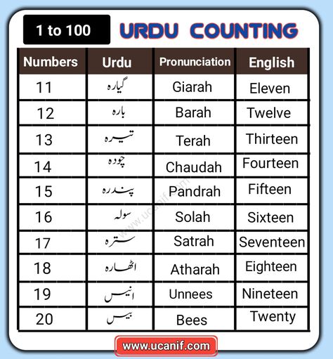 Urdu Number, Urdu Ginti, Urdu Ginti 1 to 100, Urdu Numbers 1 to 100 in Words, Urdu Ginti 1 se 100 tak, Urdu Ginti 1 se Lekar 100 tak Fill The Jars Template, English Learning Course, Learn Urdu, Persian Alphabet, Pronunciation English, Simple English Sentences, Learning To Count, 1 To 100, Phonics Sounds