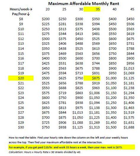 My Apartment Home: Apartment Rent Calculator Based On Hourly Pay First Apartment Tips, My First Apartment, First Apartment Checklist, Apartment Hacks, Apartment Hunting, Apartment Checklist, Trendy Apartment, Apartment Goals, Apartment Decoration