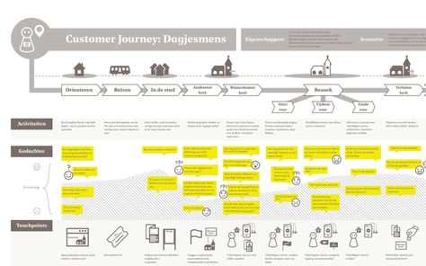 Customer Experience Mapping, Service Blueprint, Interior Design Portfolio Layout, Experience Map, 보고서 디자인, Training Manager, Process Infographic, User Centered Design, Customer Journey Mapping