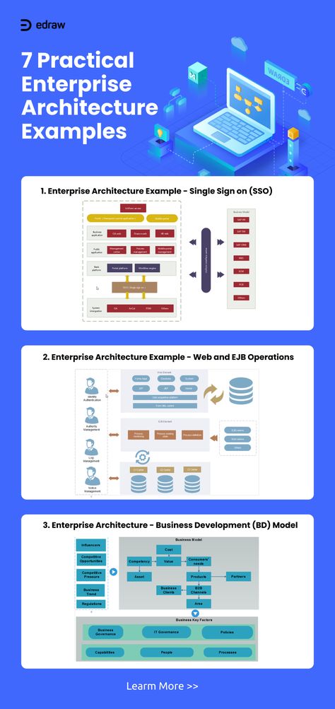 This page offers you 7 enterprise architecture diagram examples that you can have a better understanding of the enterprise architecture framework. Click through, and find more templates and design ideas! Business Architecture Diagram, Digital Transformation Business, App Architecture, Flow Chart Design, Enterprise Architect, Tshirt Printing Business, Architecture Diagram, Business Architecture, Enterprise Architecture