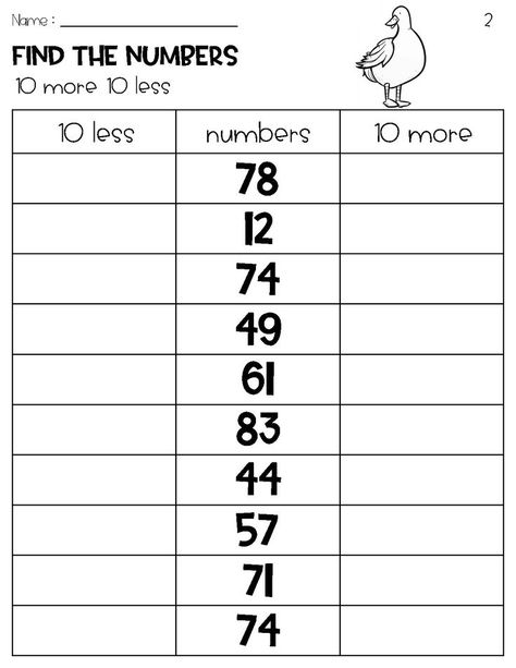 Students will mentally find 10 more and 10 less from a given number.This worksheet helps students practice finding 10 more 10 less than a given 2 digit number using these differentiated worksheets 10 More 10 Less Worksheet, Ten More Ten Less, Number Sense Worksheets, Free Printable Alphabet Worksheets, First Grade Math Worksheets, Math Charts, Homeschool Worksheets, First Grade Worksheets, Animal Worksheets