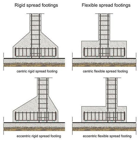 different types of footing with reinforcement details Footing Foundation, Foundation Design, درج السلم, Civil Engineering Construction, Concrete Cover, Civil Engineering Design, Building Foundation, Concrete Footings, Concrete Column